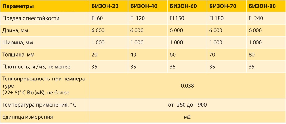 Технические характеристики теплоогнезащитных покрытий Бизон